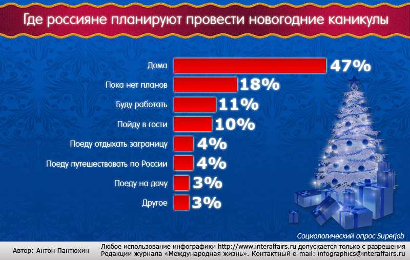 Где можно встретить новый. Опрос как проведете новогодние каникулы. Опрос про новогодние каникулы. Статистика отмечающих новый год. Опрос на тему новый год.