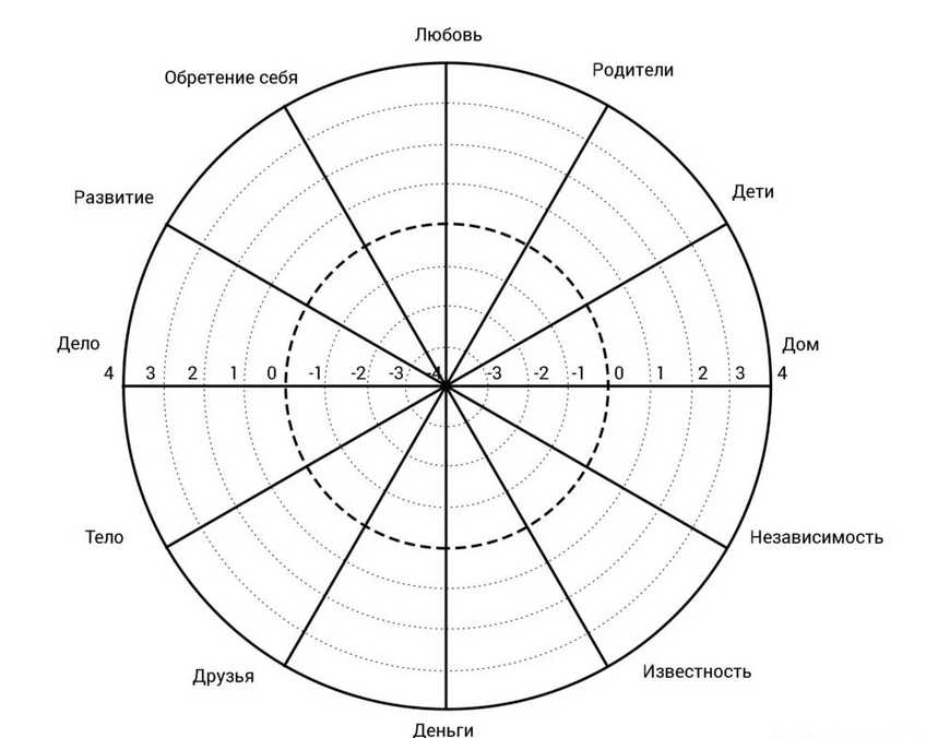 Диаграмма сфер жизни круговая