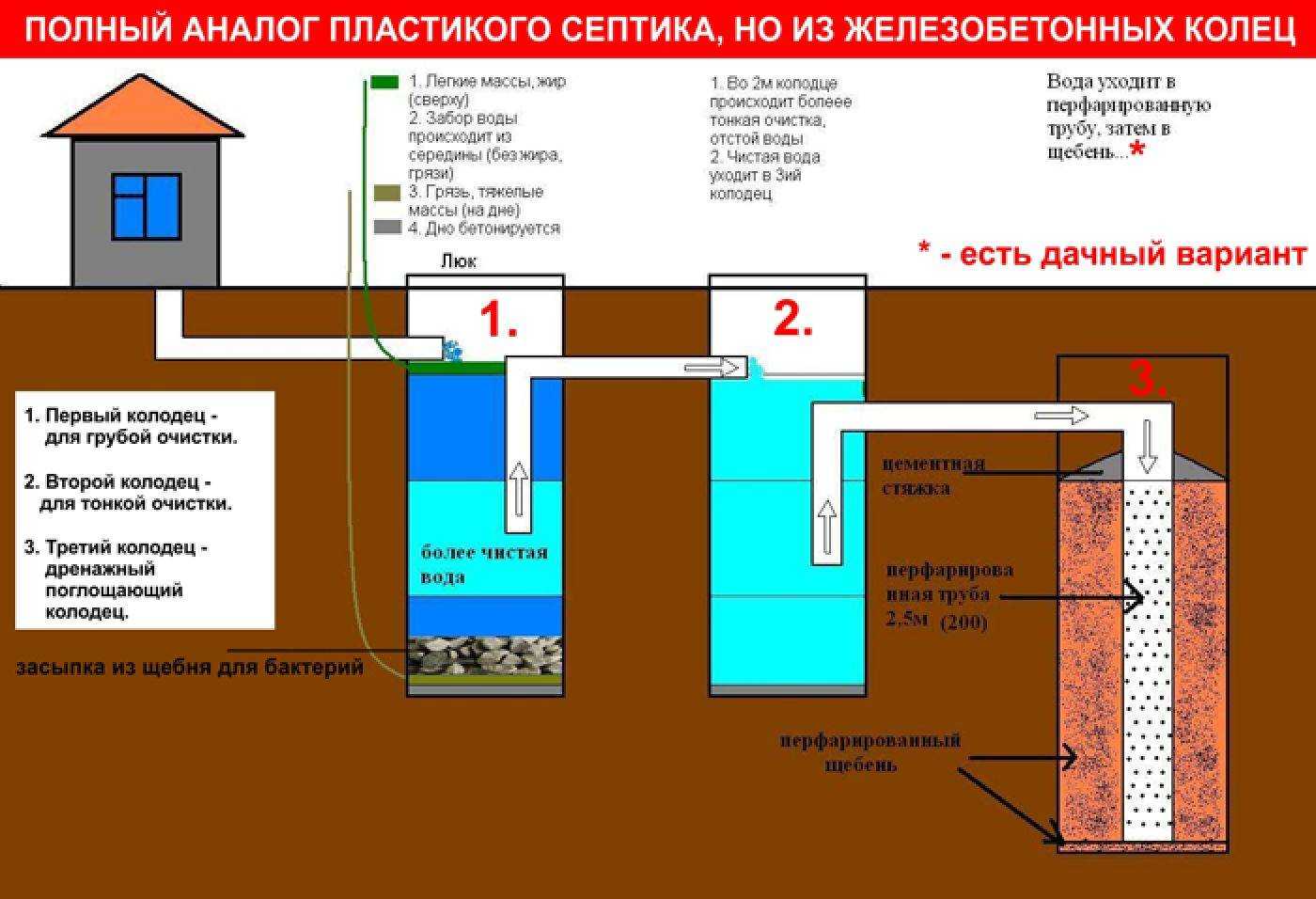 Инструкция: как сделать двухкамерный септик из бетонных колец — инжи.ру