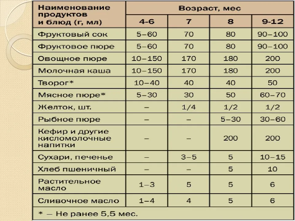 Схема введения яйца в прикорм