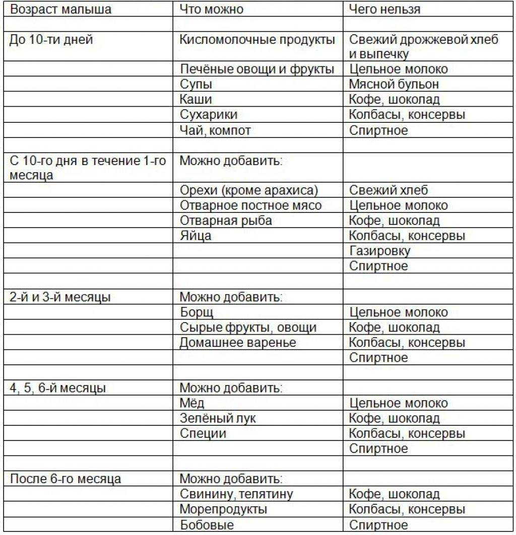 Питание кормящей мамы: что можно есть при грудном вскармливании
