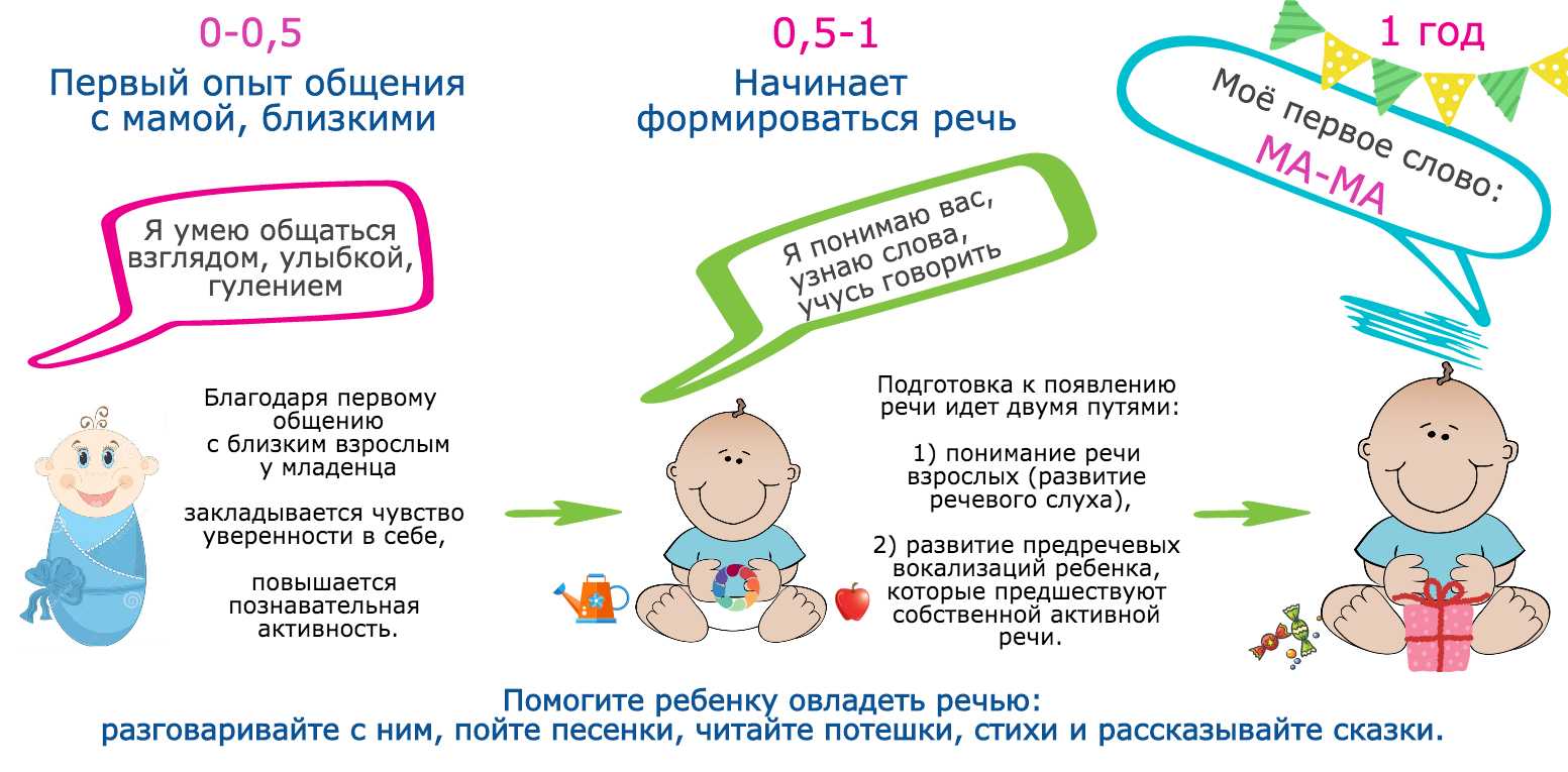 В каком возрасте дети начинают говорить первые слова