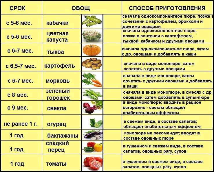 Как вводить прикорм