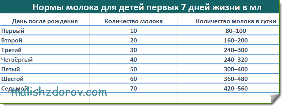 Сколько должен есть 2. Норма еды 2 месячного ребенка грудного молока. Норма смеси для новорожденного в 1 месяц. Норма молока для грудничка в 3 месяца. Норма смеси для новорожденного в 2.