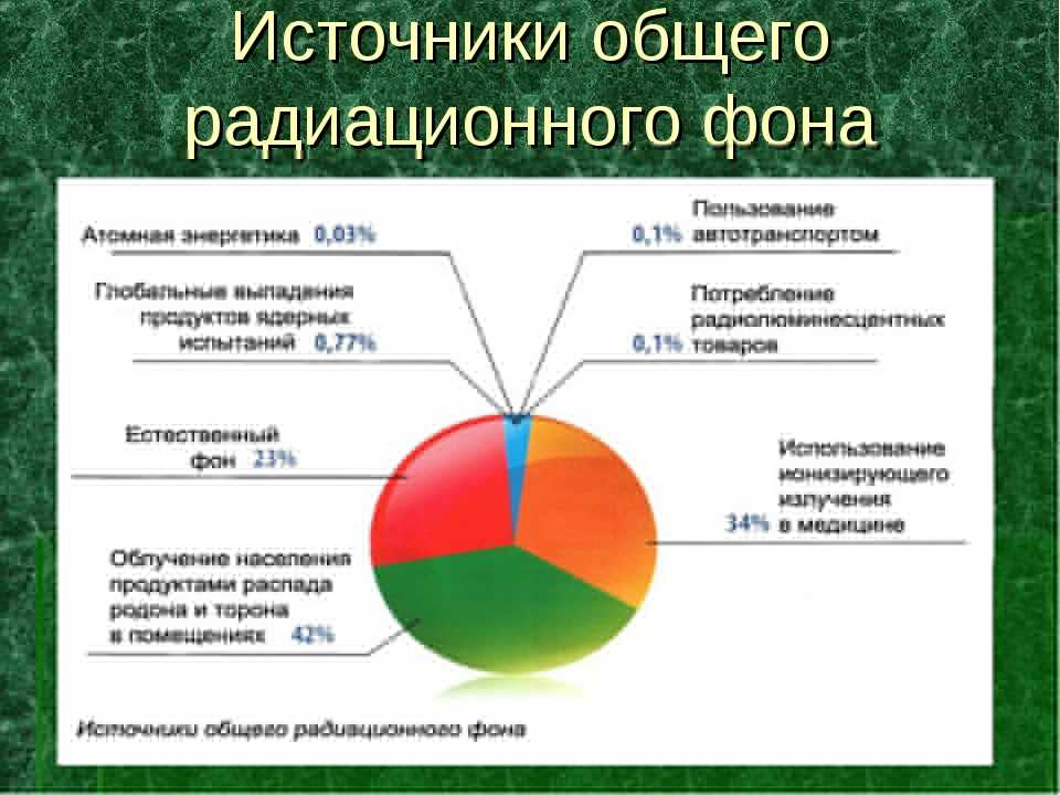 Естественный радиационный фон картинки