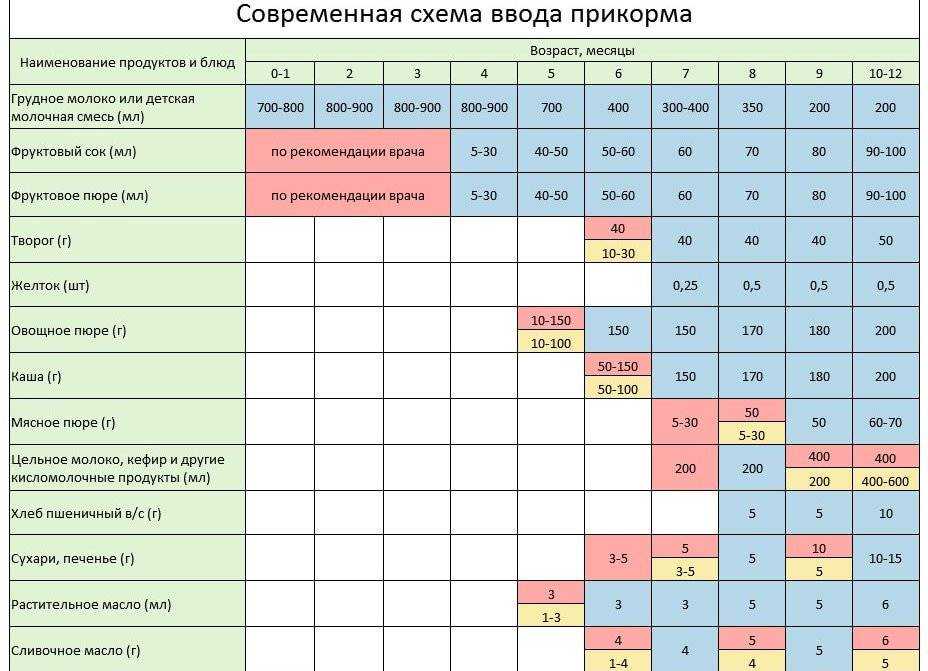 Схема прикорма в 5 месяцев при грудном вскармливании