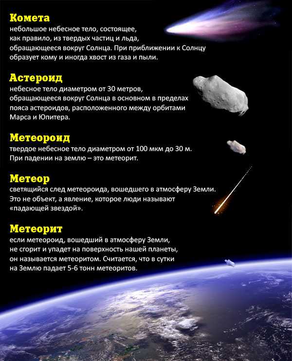 Астероиды, метеоры, метеориты. в чем разница? - живой космос