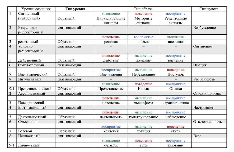 Уровни сознания. Таблица Хокинса уровни сознания. Таблица Дэвида Хокинса. Шкала эмоциональных состояний Хокинса. Уровни сознания таблица Дэвида Хокинса.