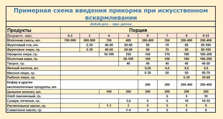 План прикорма в 5 месяцев