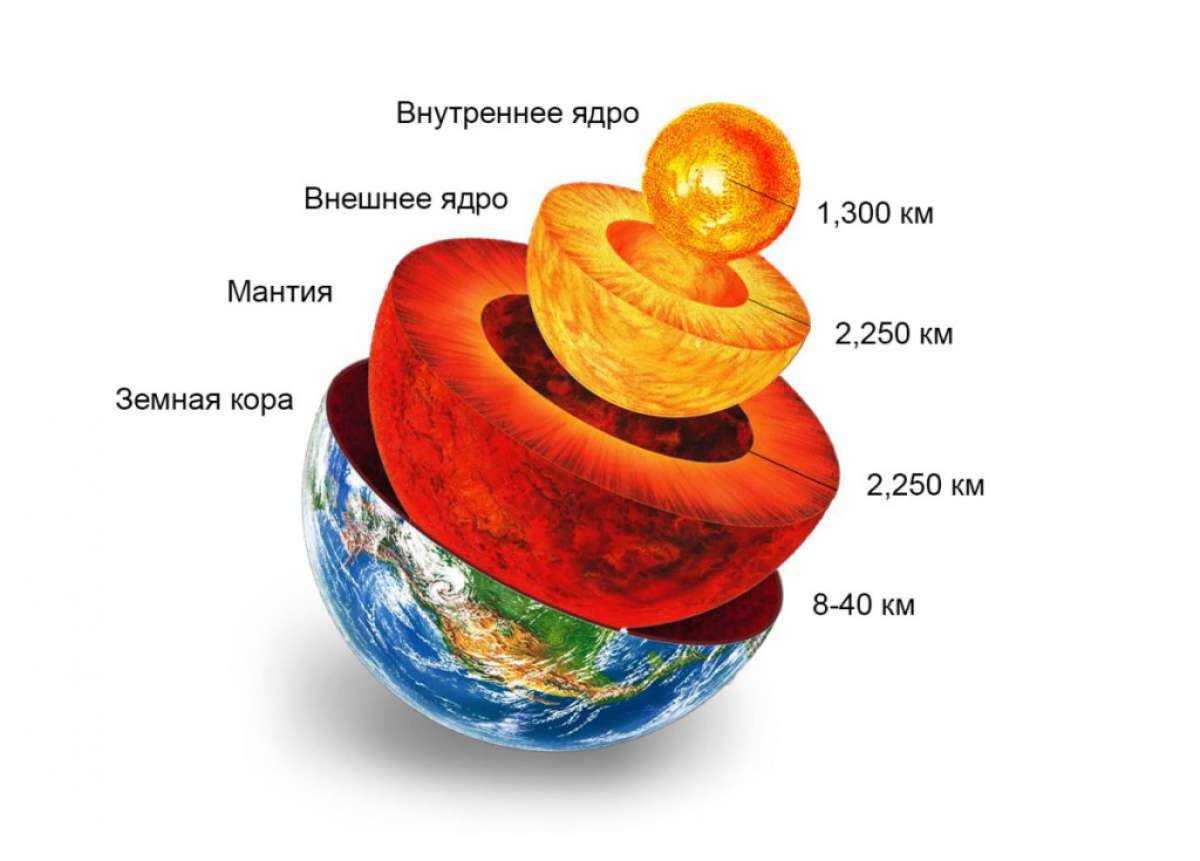 Ядро земли расстояние до ядра земли и его температура