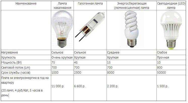 Как выбрать светодиодную лампу - elektrikexpert.ru