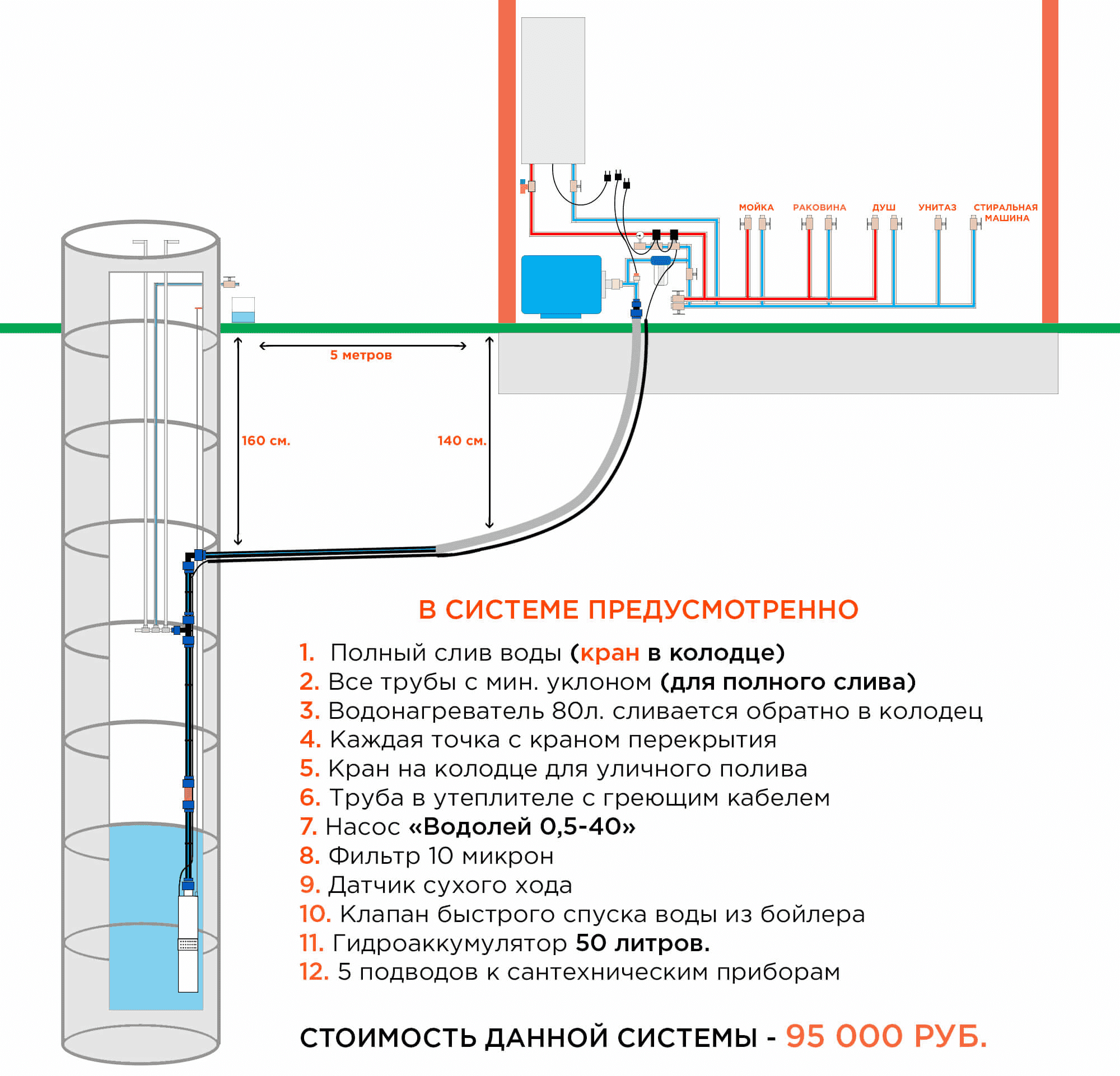 Схемы водоснабжение частного дома из скважины схема