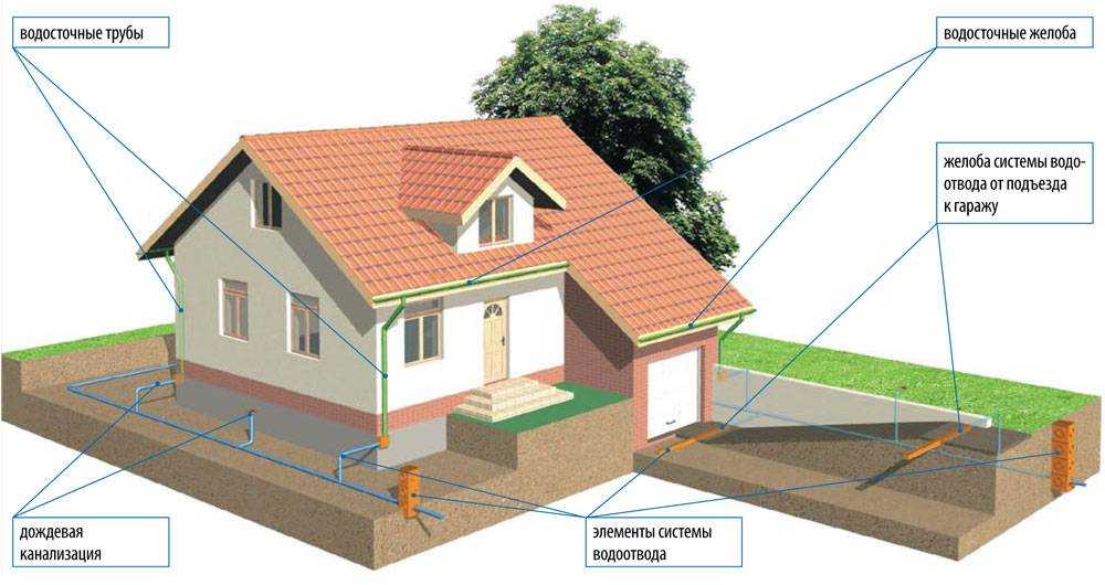 Ливневая канализация в частном доме своими руками: устройство (схема) и монтаж