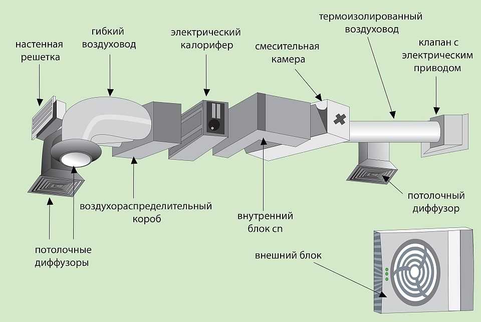 Вентиляционная система должна. Схема монтажа вытяжной вентиляции с канальным вентилятором. Приточно вытяжная система вентиляции схема. Схема вытяжной канальной вентиляции. Вытяжка и вентиляция схема.