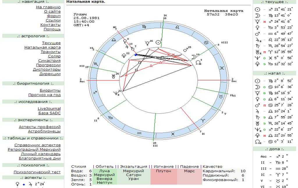 Натальная карта где какой дом