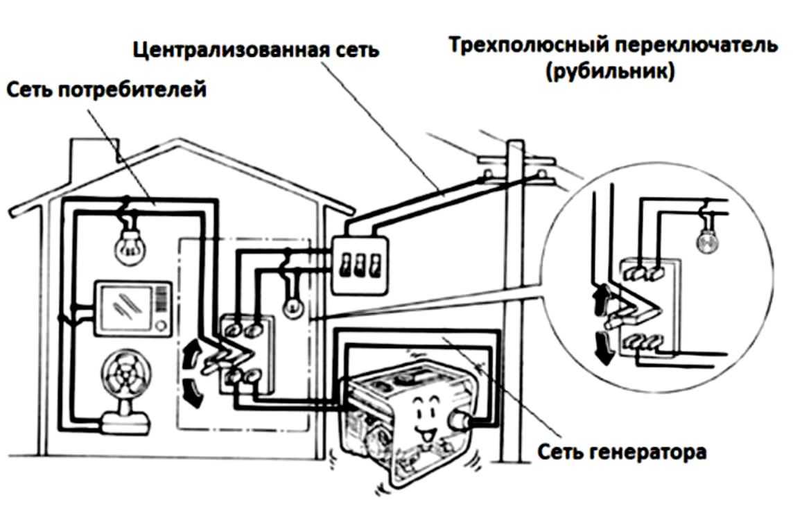 Схема подключения и установка бензогенератора к дому