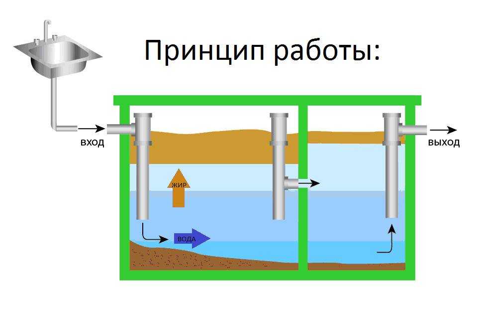 Жироуловитель под мойку: устройство, принцип работы размеры, установка