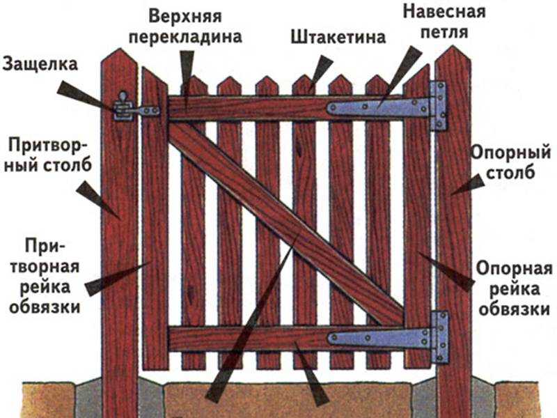 Деревянные ворота и калитки своими руками: фото образцов изделий из дерева, советы как сделать